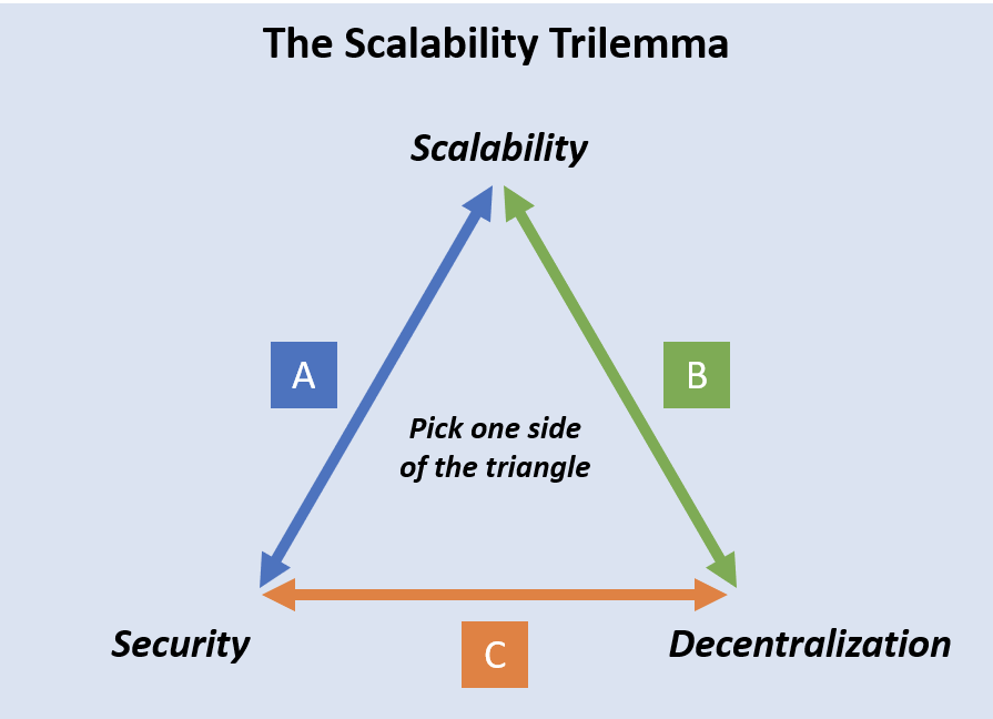 Mô tả Khả năng mở rộng Trilemma trong blockchain
