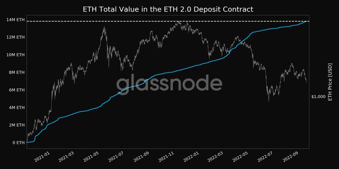 Tổng giá trị trong Hợp đồng gửi tiền ETH 2.0 vừa đạt mức ATH là 13.801.319 ETH