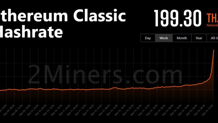 Tỷ lệ băm của Ethereum Classic tăng 280% trong một ngày