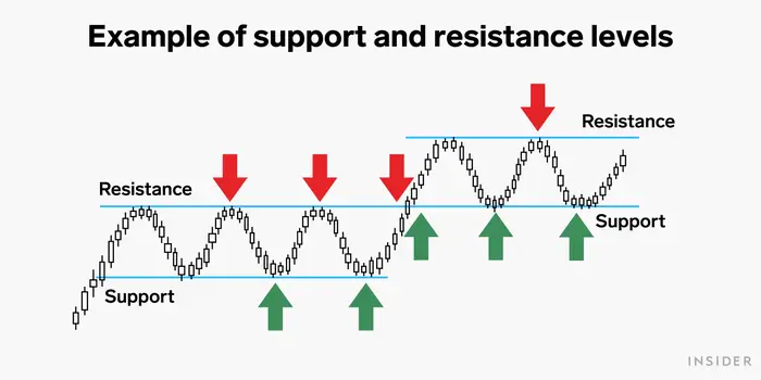 Ví dụ mô hình giao dịch theo phạm vi của Support & Resistance