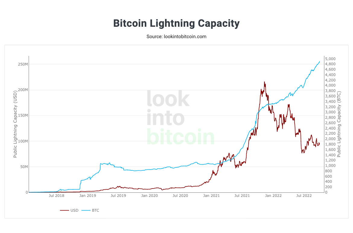 Dung lượng mạng Bitcoin Lightning