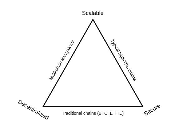 Hình ảnh mô tả bộ ba bất khả thi của Blockchain (Trilemma)