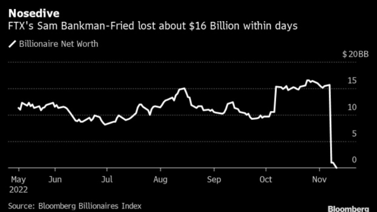 Tài sản 16 tỷ đô la của Sam Bankman-Fried giờ trở thành con số không