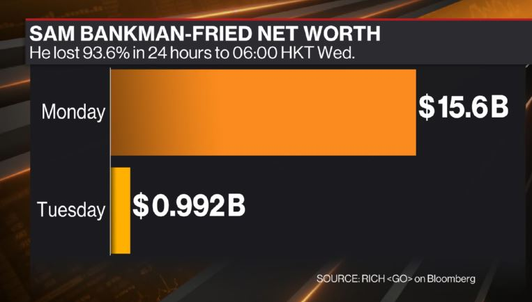 tài sản của Giám đốc điều hành FTX Sam Bankman-Fried đã giảm gần 94% chỉ sau một đêm